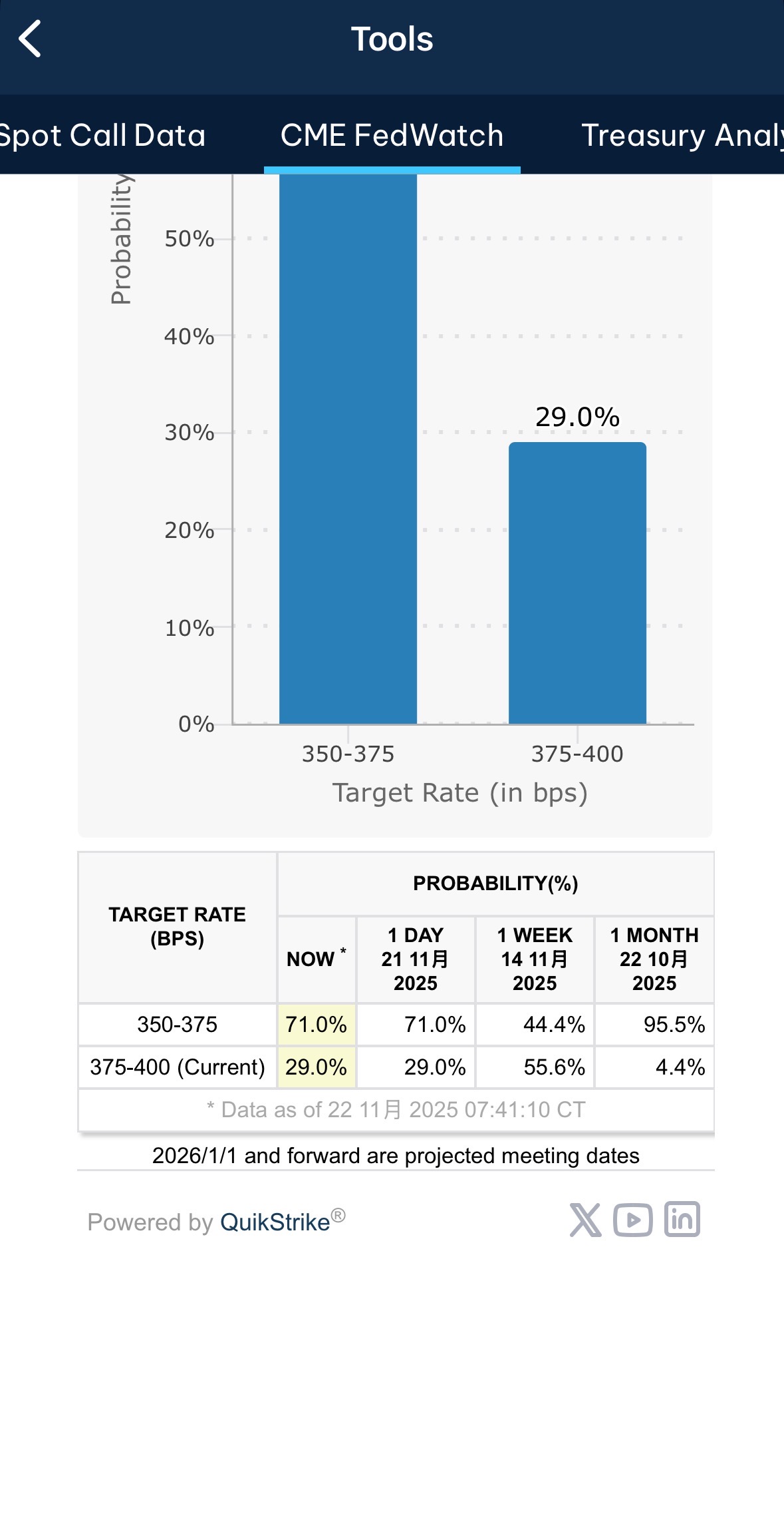 一晚从30%多到71%